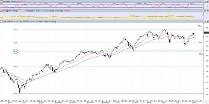 EURO STOXX Small: Τι λένε οι μικροί για όλα αυτά; (ημερήσιο διάγραμμα)